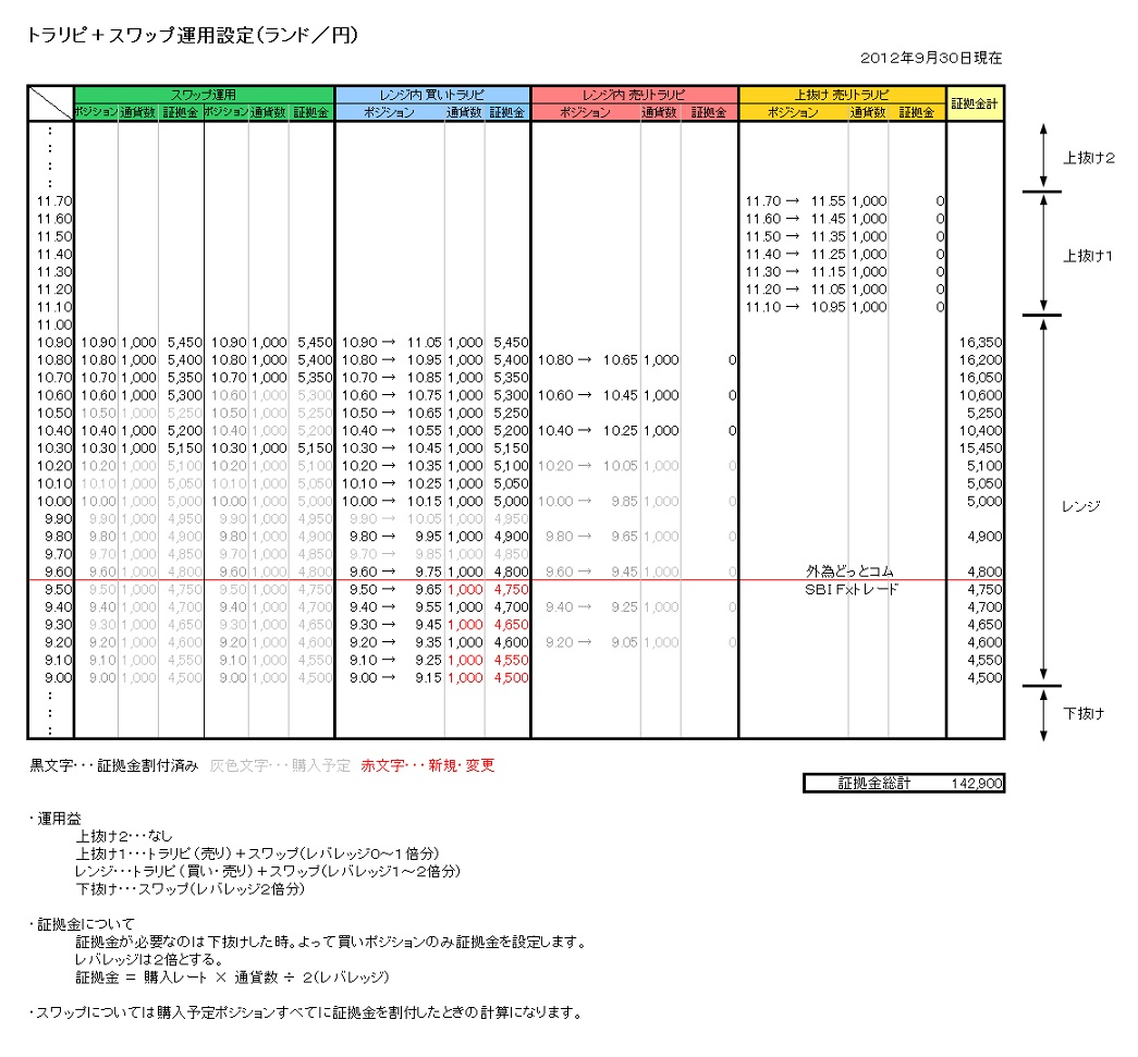 トラリピ＋スワップ運用・実績: FXで安心安全なスワップ運用を考える